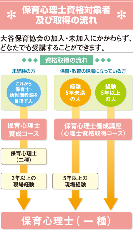 保育心理士 | 公益社団法人 大谷保育協会